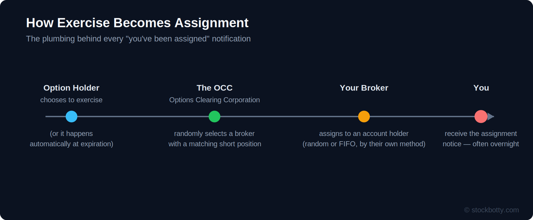 Assignment and Exercise Explained: How It Actually Works