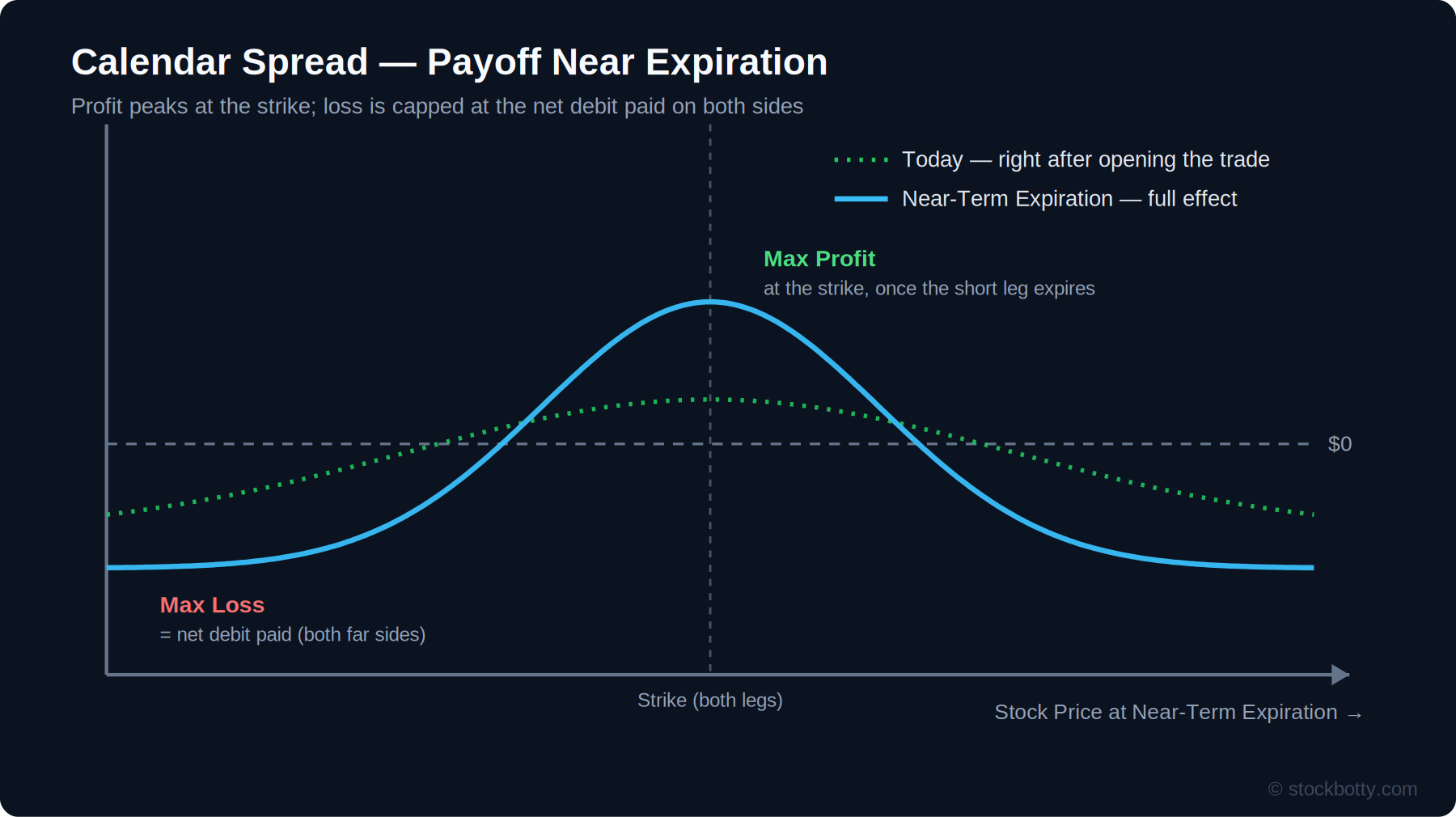 Calendar Spread Strategy: Structure, Payoff, and When to Use It