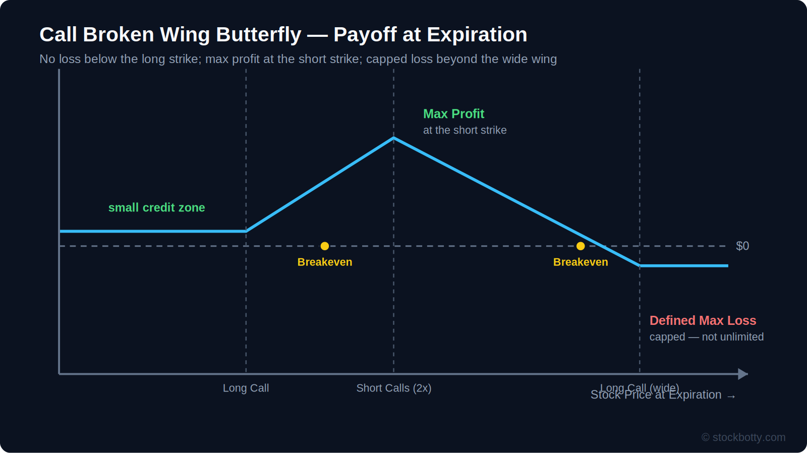Broken Wing Butterfly Strategy: Call and Put Versions Explained