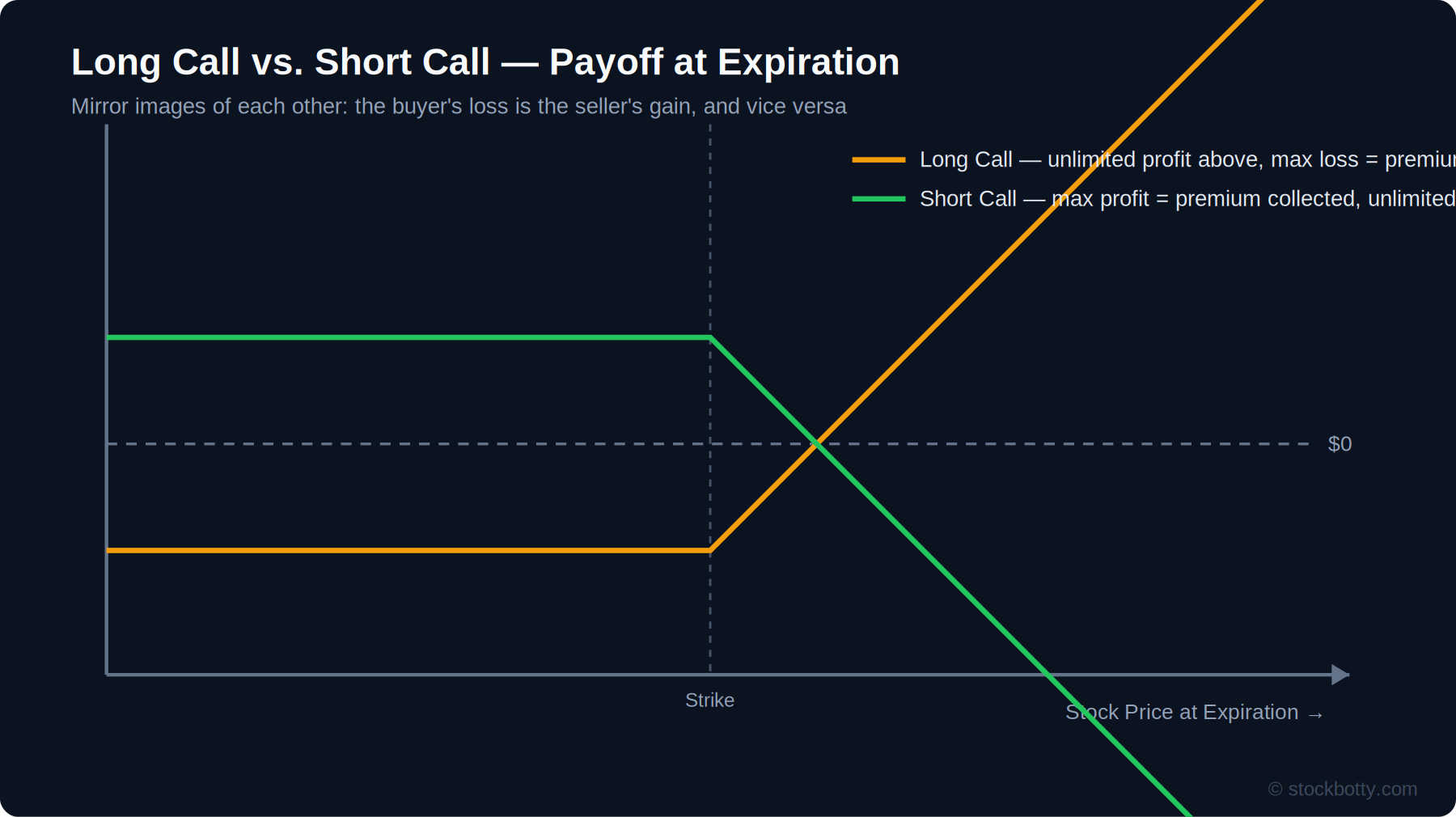 Long Call and Short Call: Structure, Payoff, and When to Use Each