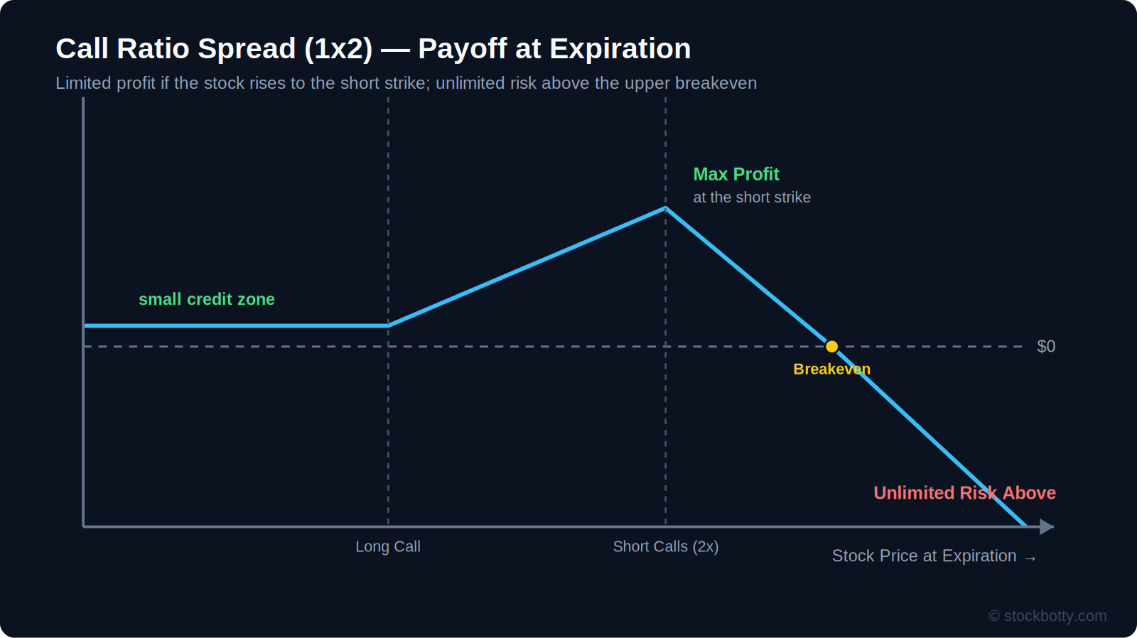 Ratio Spread Strategy: Call and Put Ratio Spreads Explained
