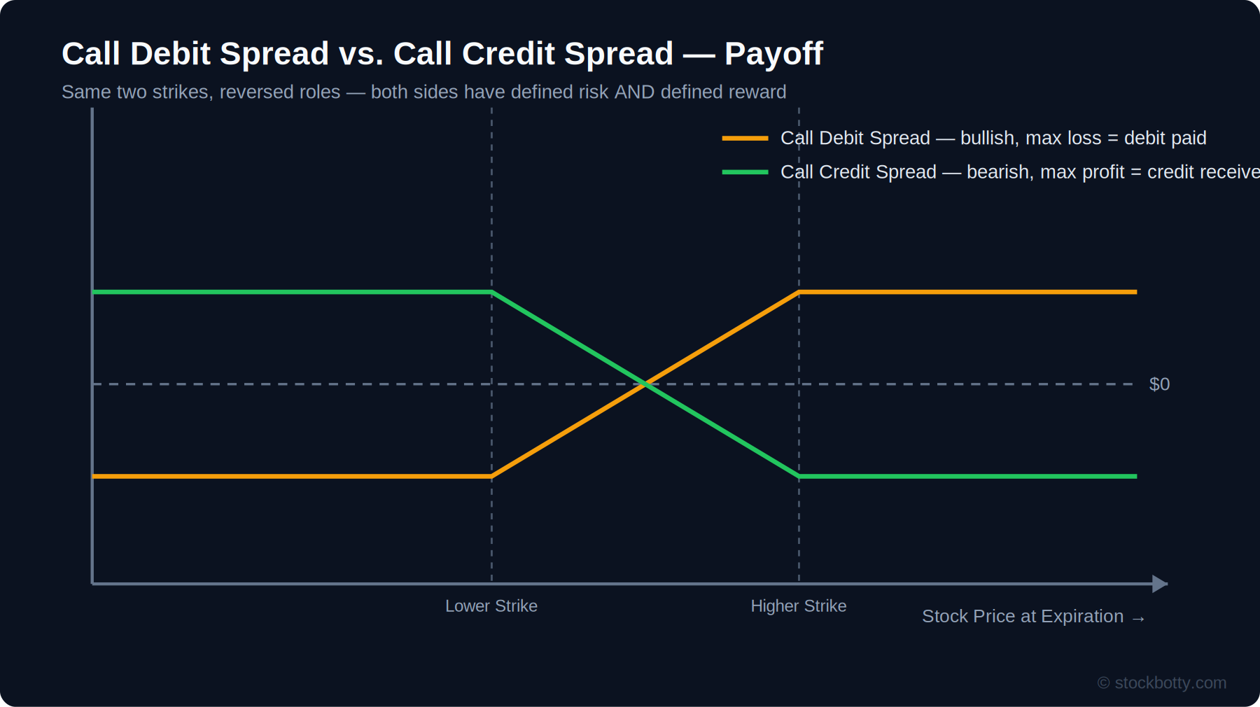 Call Debit Spread and Call Credit Spread: Structure, Payoff, and When to Use Each