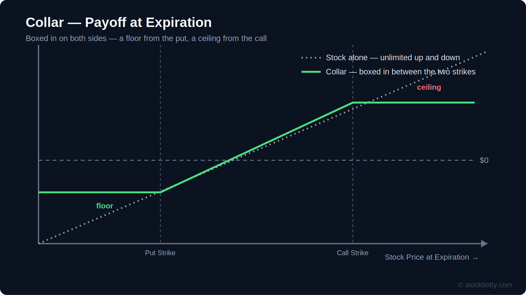 Collar Strategy: Structure, Payoff, and a Deep ITM Variant
