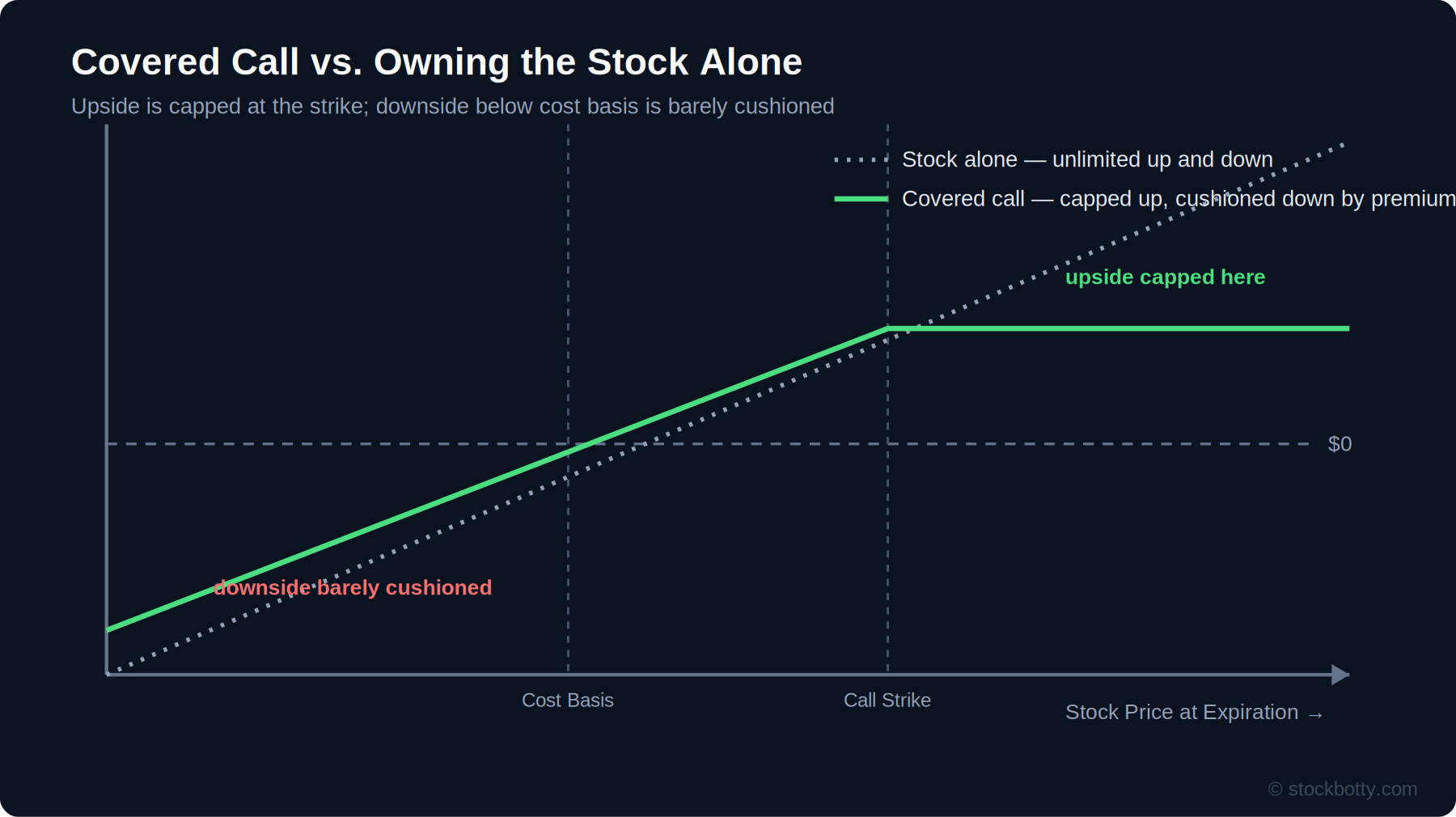 Covered Call Strategy: Structure, Payoff, and When to Use It