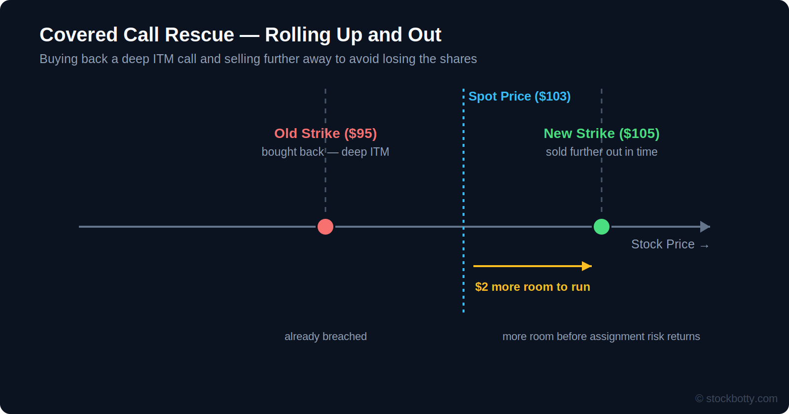 Covered Call Rescue: How I Roll Up and Out to Avoid Losing My Shares