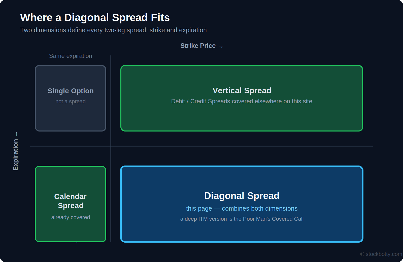 Diagonal Spread Strategy: Structure, Payoff, and How It Relates to Calendar Spreads
