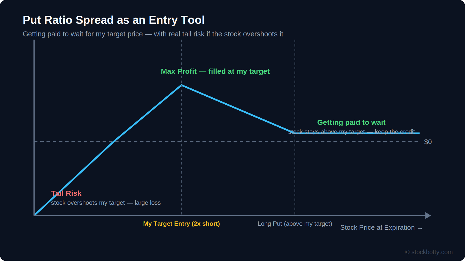 Using a Put Ratio Spread as an Entry Tool Instead of a Limit Order or Short Put