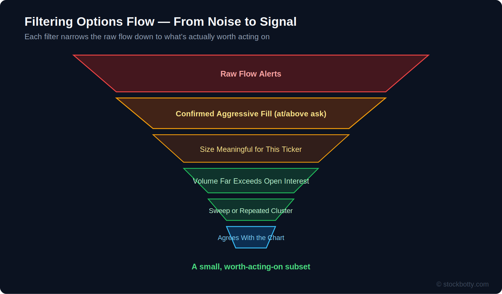 How to Read Options Flow: Filtering Noise From Signal