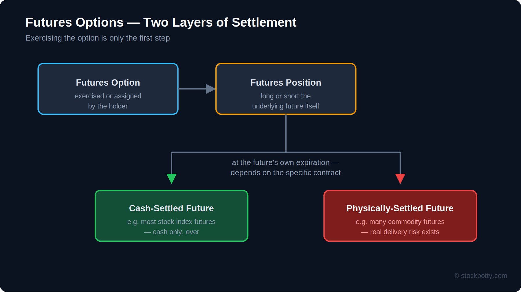 Futures Options: Delivery Risk vs. Cash Settlement