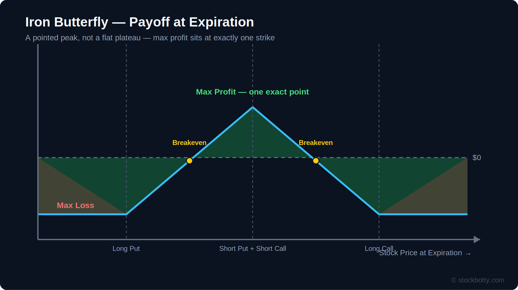 Iron Butterfly Strategy: Structure, Payoff, and How It Differs From an Iron Condor