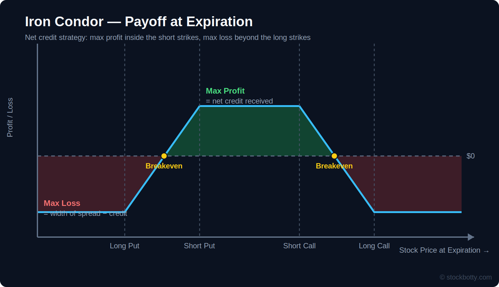 Iron Condor Strategy: Structure, Payoff, and When to Use It