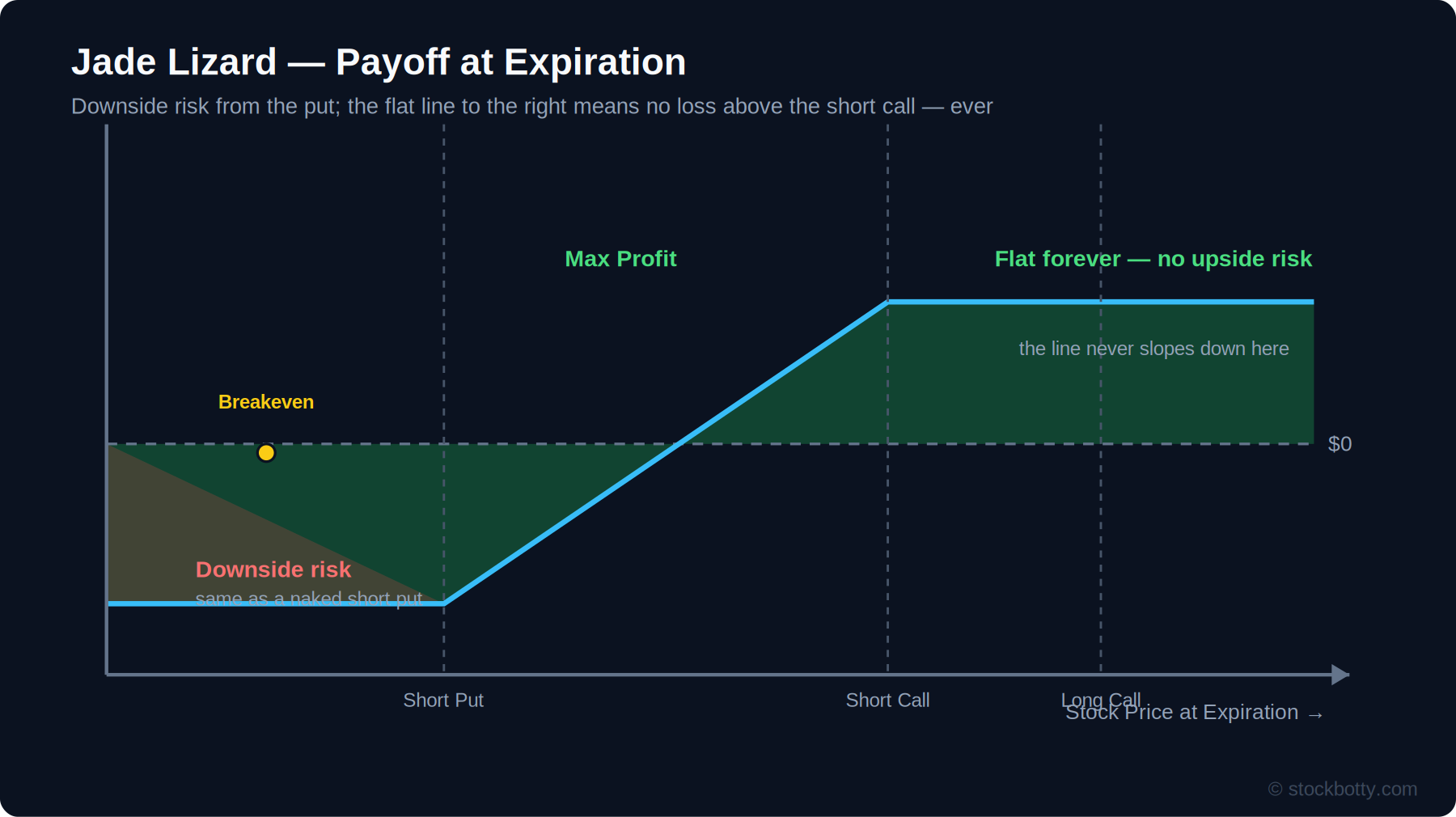 Jade Lizard Strategy: Structure, Payoff, and Why It Has No Upside Risk