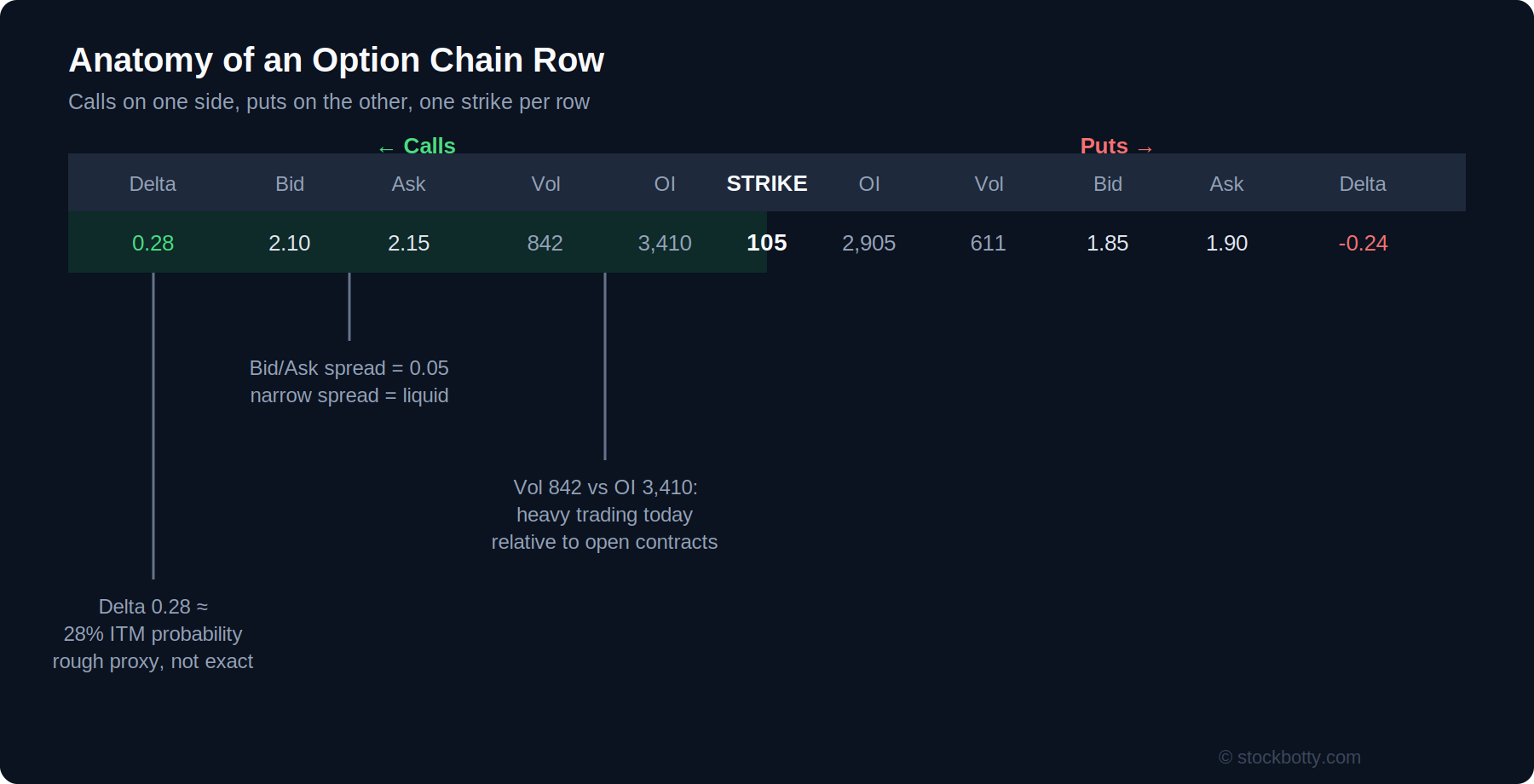 How to Read an Option Chain