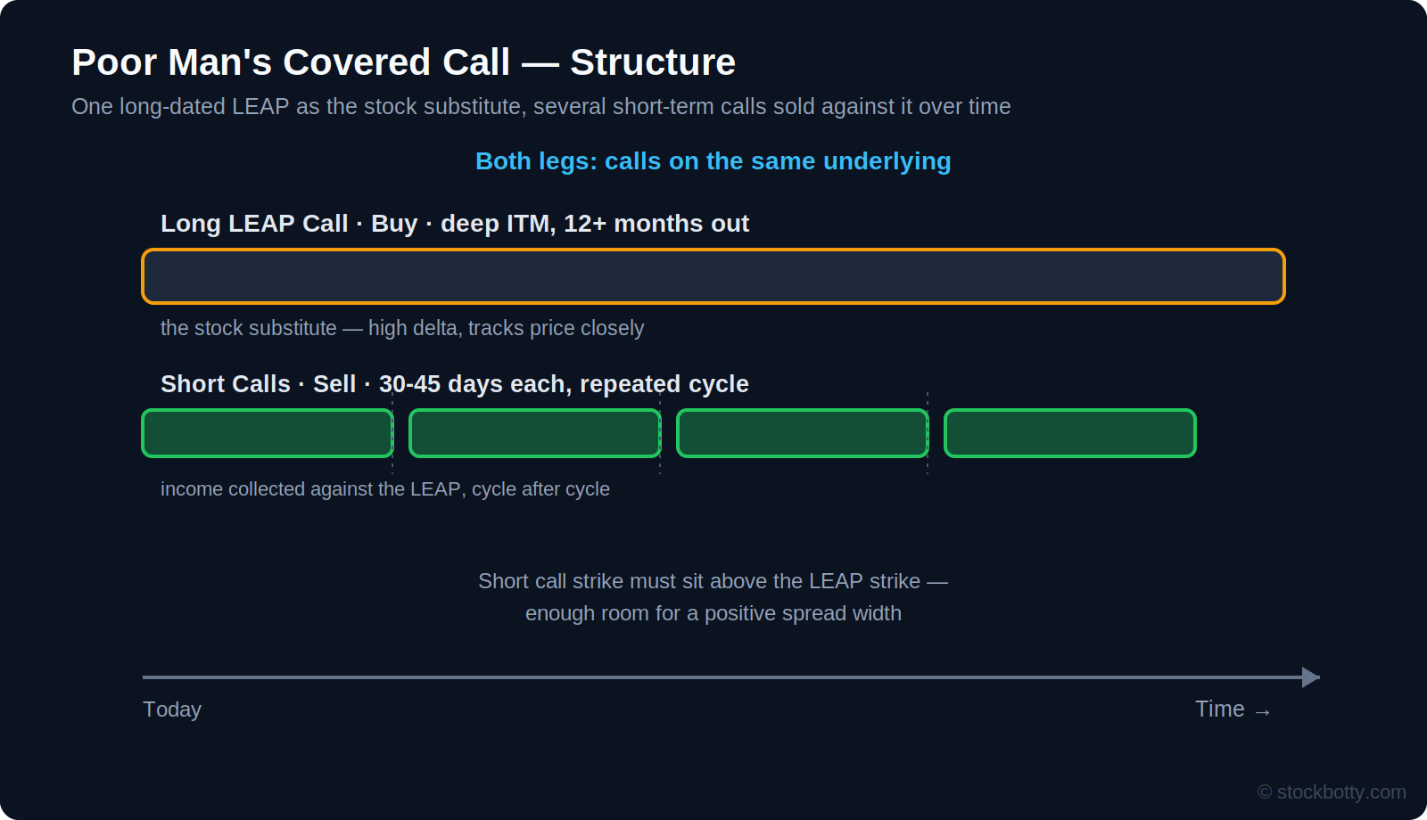 LEAPS and the Poor Man’s Covered Call (PMCC) Explained