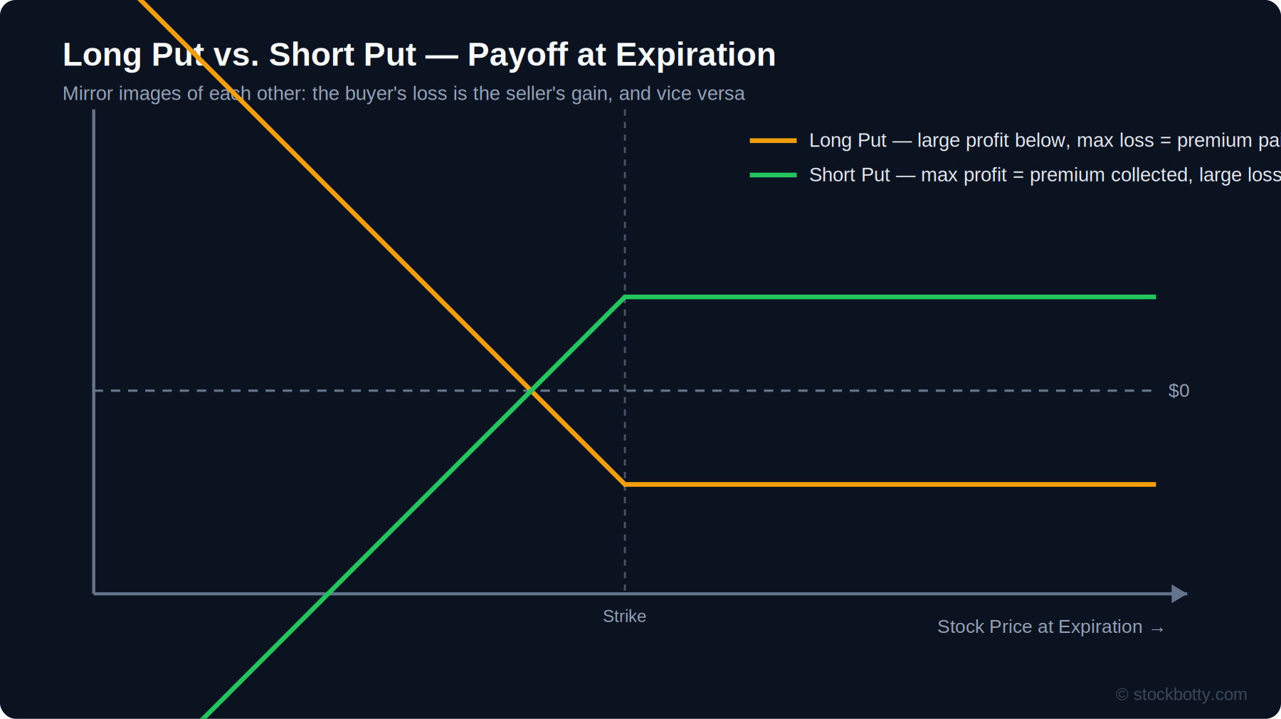 Long Put and Short Put: Structure, Payoff, and When to Use Each
