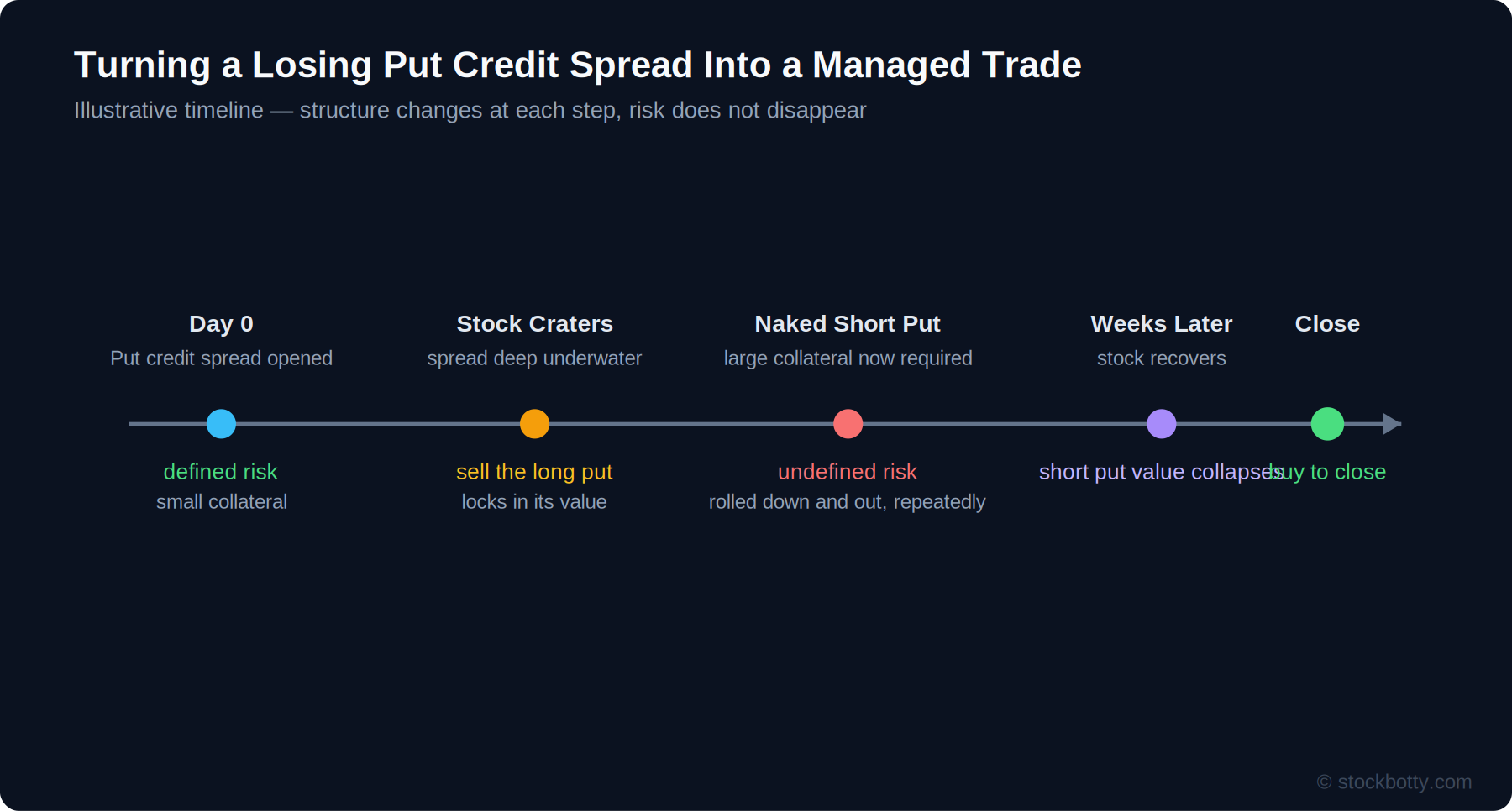 How I Recovered a Losing Put Credit Spread by Selling the Long Put and Rolling