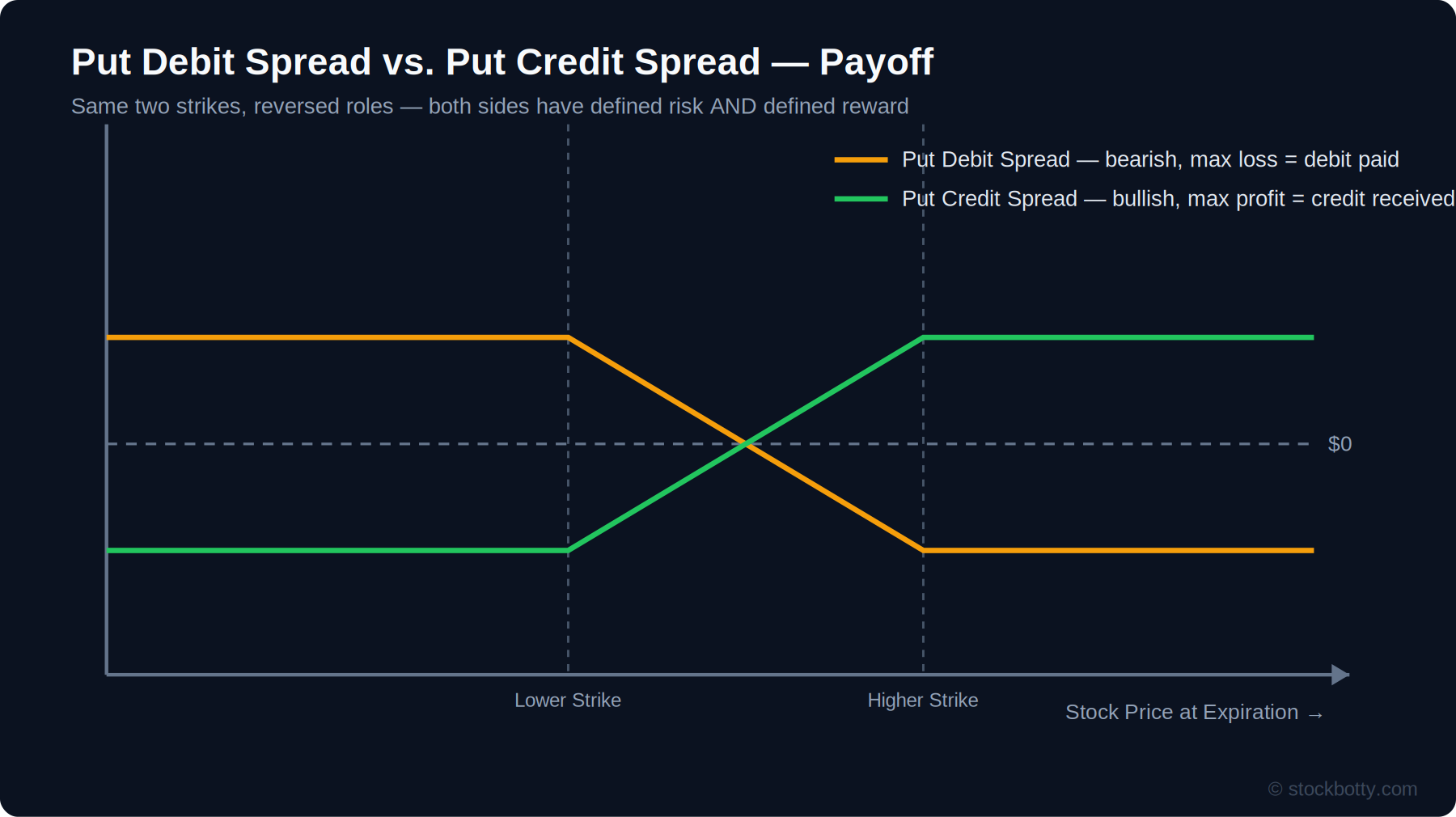 Put Debit Spread and Put Credit Spread: Structure, Payoff, and When to Use Each