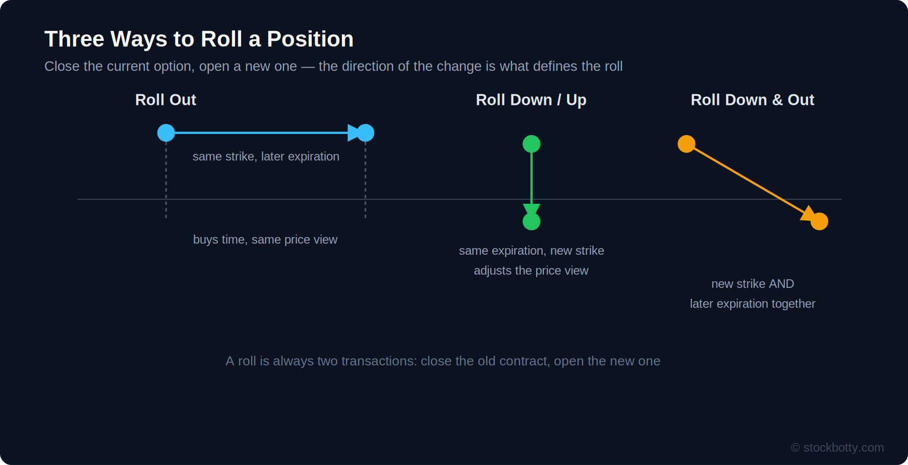 Rolling Options Explained: Out, Up/Down, and Down and Out
