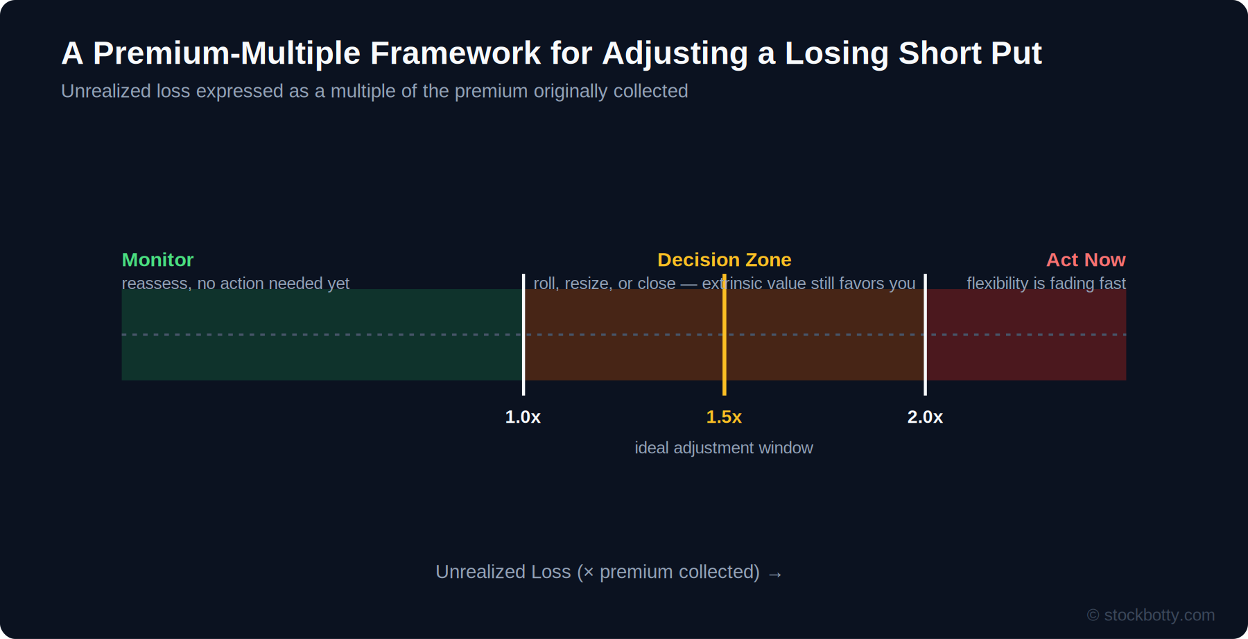 How I Adjust a Losing Short Put: My Premium-Multiple Framework