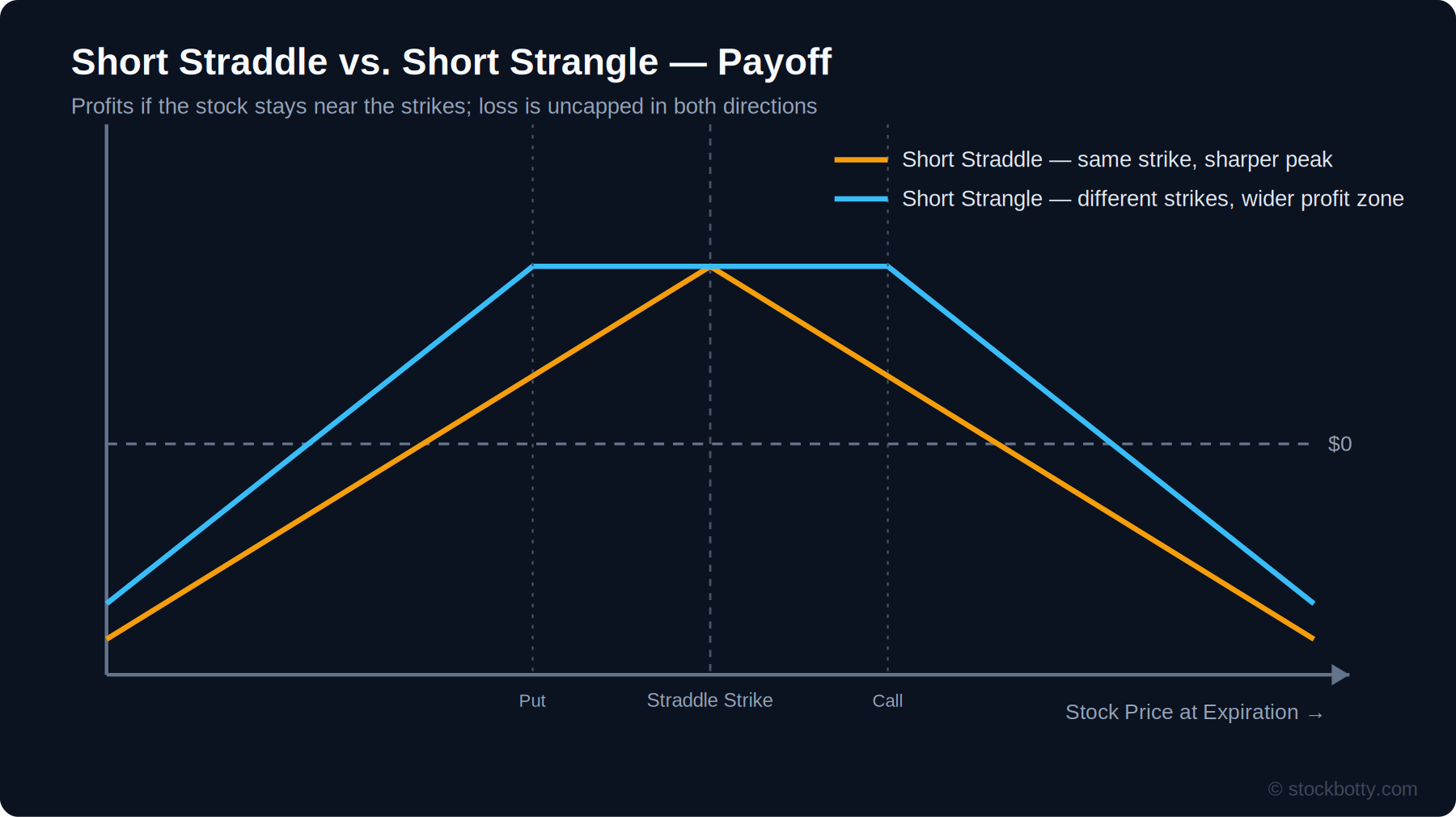 Straddle and Strangle Strategies: Long and Short, Explained