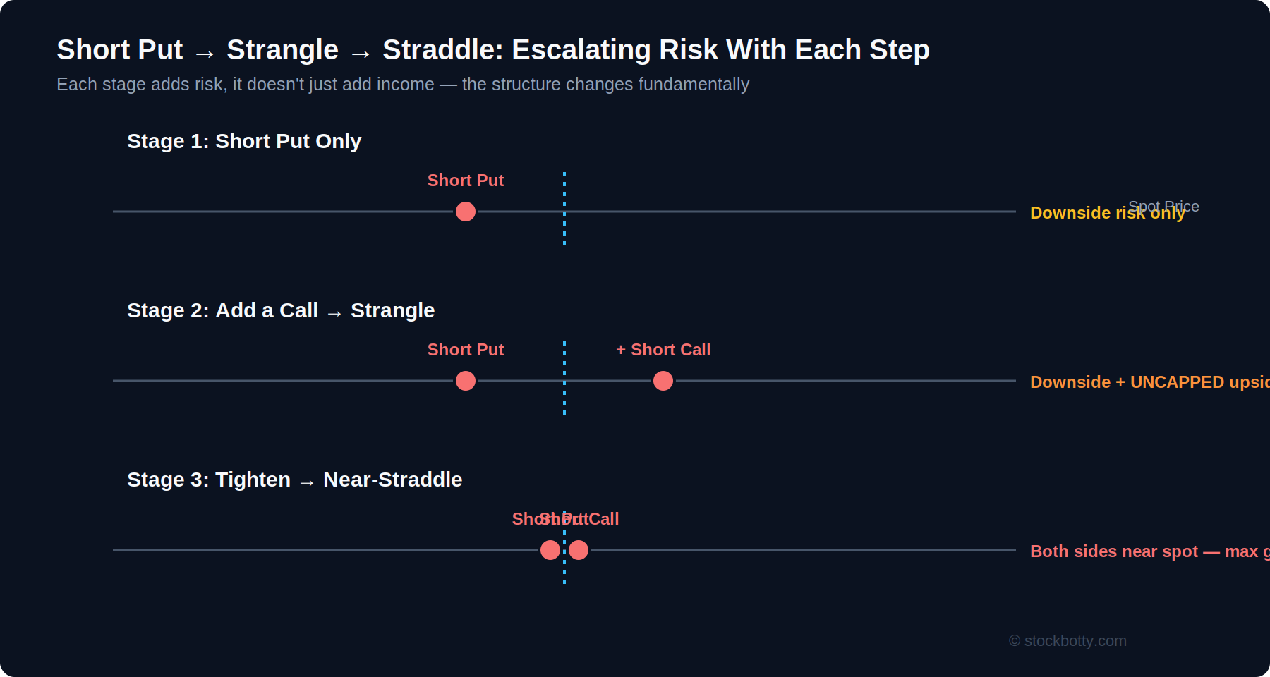Short Put to Strangle to Straddle: The Most Aggressive Recovery I Use