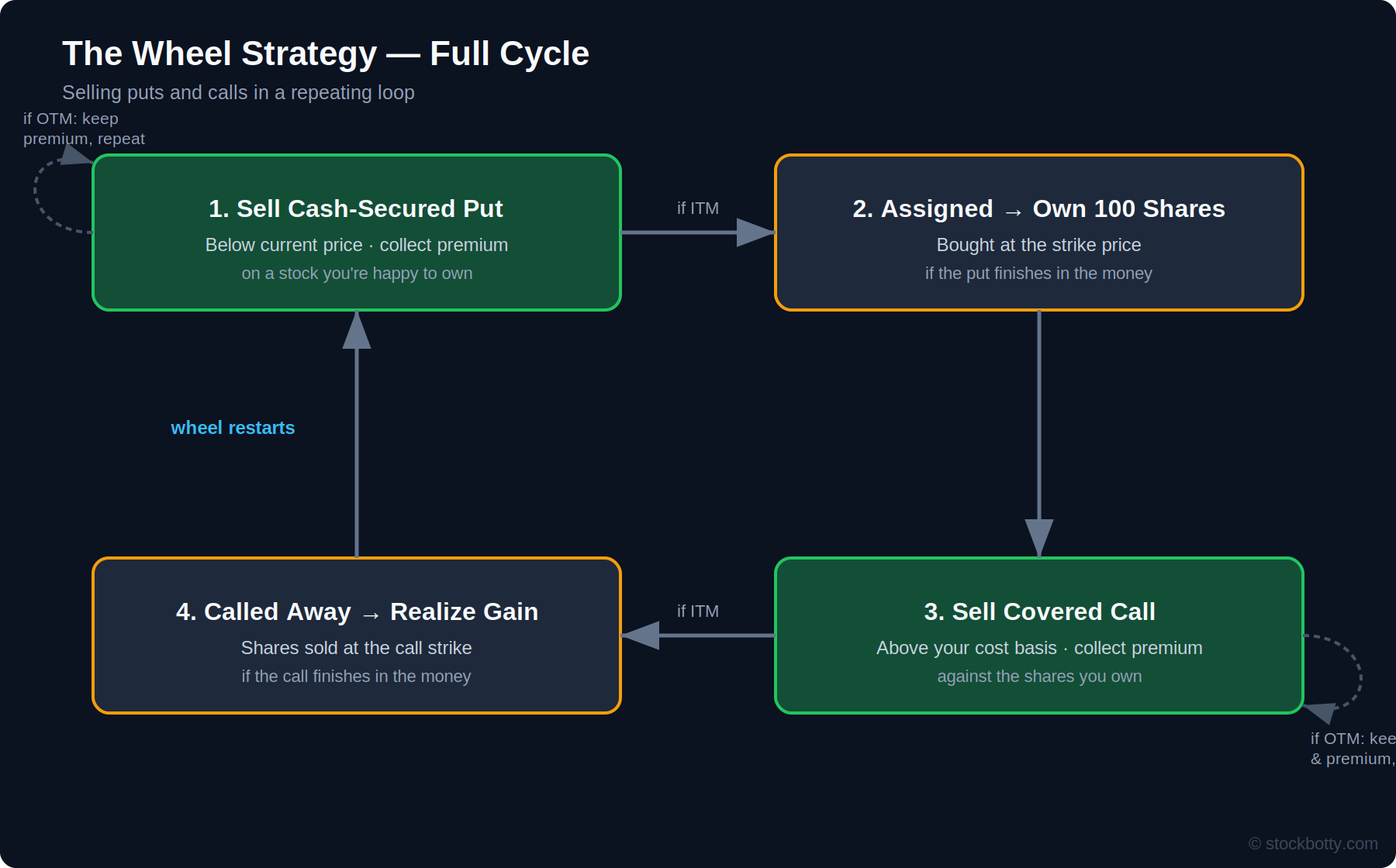 Wheel Strategy: Structure, Cycle, and When to Use It